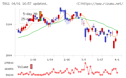 横河ブリッジホールディングスチャート