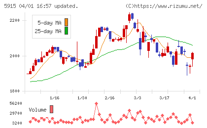 駒井ハルテックチャート