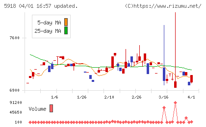 瀧上工業チャート