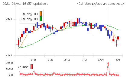 川岸工業チャート