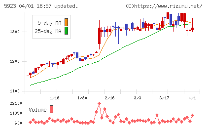 高田機工チャート