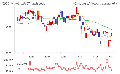 文化シヤッターチャート