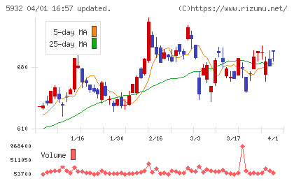 三協立山チャート