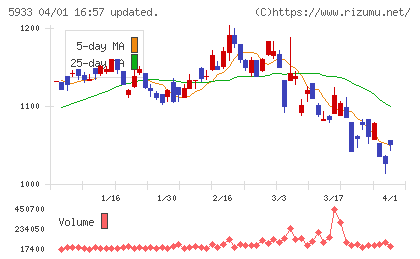 アルインコチャート