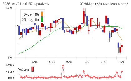 東洋シヤッターチャート