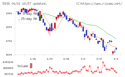 ＬＩＸＩＬチャート