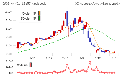 大谷工業チャート