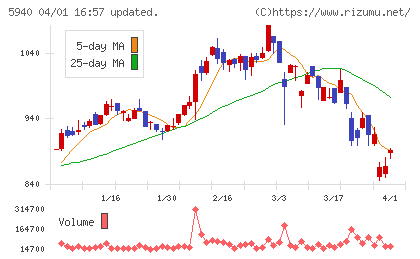 不二サッシチャート