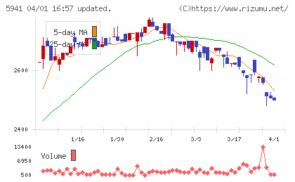 中西製作所チャート