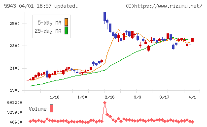 ノーリツチャート