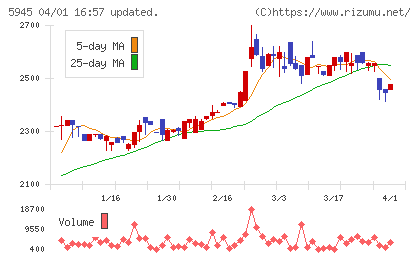 天龍製鋸チャート