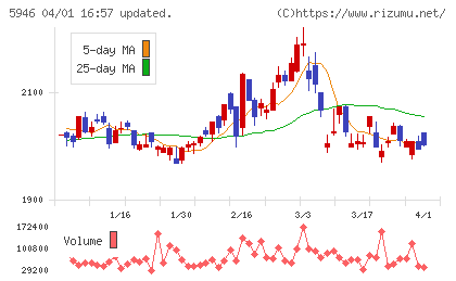 長府製作所チャート
