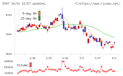 リンナイチャート
