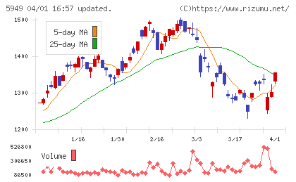 ユニプレスチャート