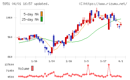 ダイニチ工業チャート