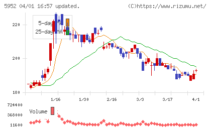 アマテイチャート