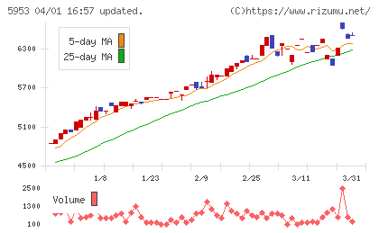 昭和鉄工チャート