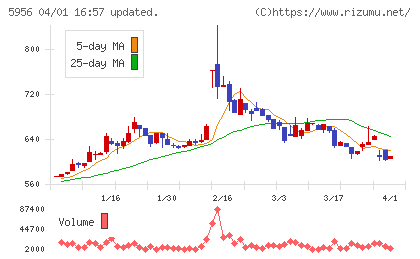 トーソーチャート