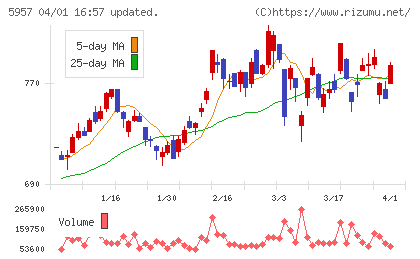 日東精工チャート