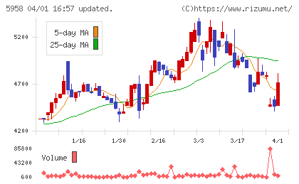 三洋工業チャート