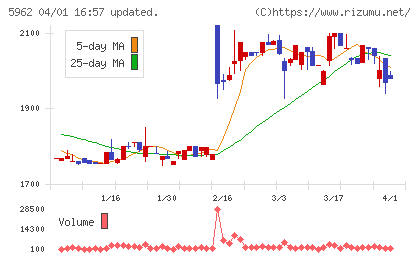 浅香工業チャート