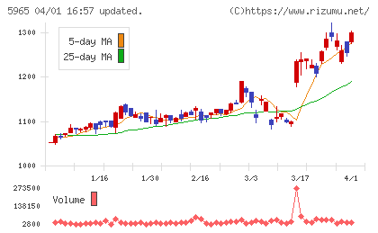 フジマックチャート