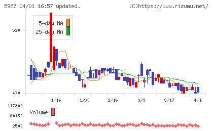 前田金属工業チャート