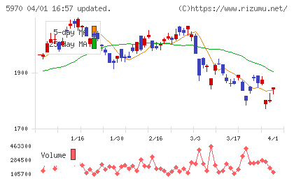 ジーテクトチャート