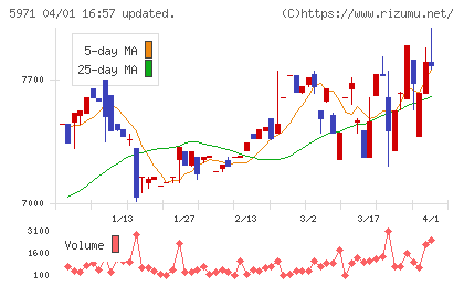 共和工業所チャート