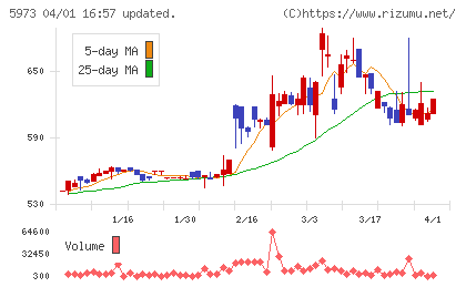 トーアミチャート