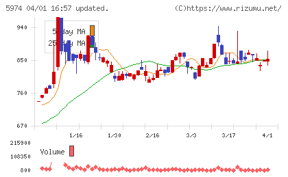 中国工業チャート