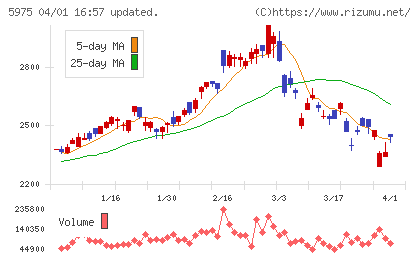 東プレチャート