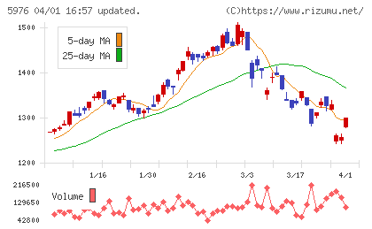 ネツレンチャート