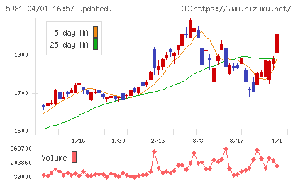 東京製綱チャート
