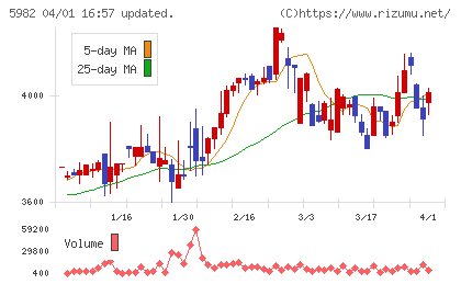 マルゼンチャート