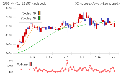 イワブチチャート