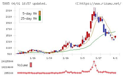 サンコールチャート