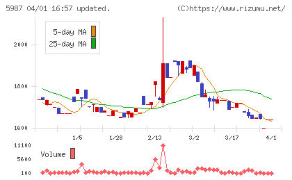 オーネックスチャート
