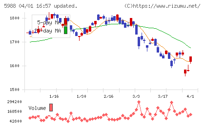 パイオラックスチャート