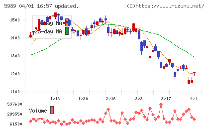 エイチワンチャート