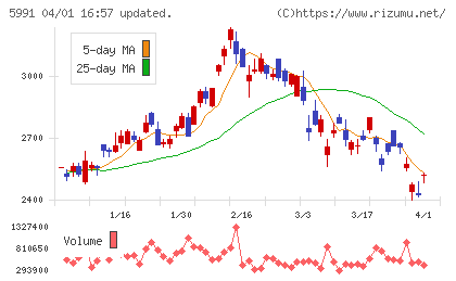 ニッパツチャート