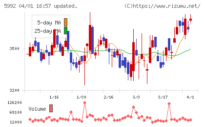 中央発條チャート