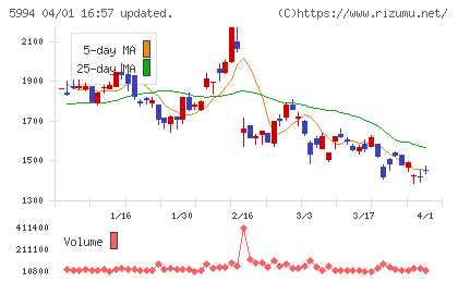 ファインシンターチャート