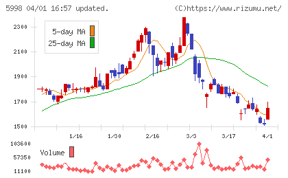 アドバネクスチャート