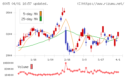 三浦工業チャート