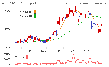 タクマチャート