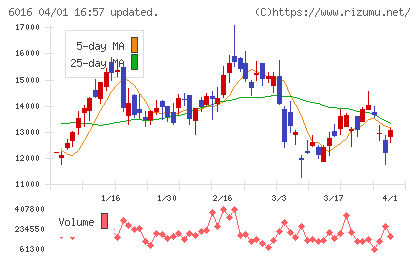 ジャパンエンジンコーポレーションチャート
