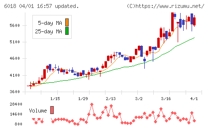阪神内燃機工業チャート
