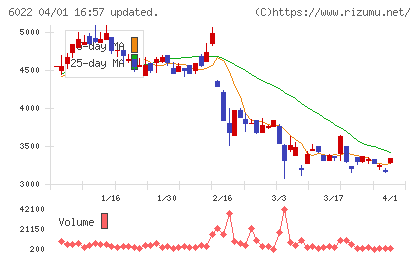 赤阪鐵工所チャート