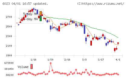 ダイハツディーゼルチャート